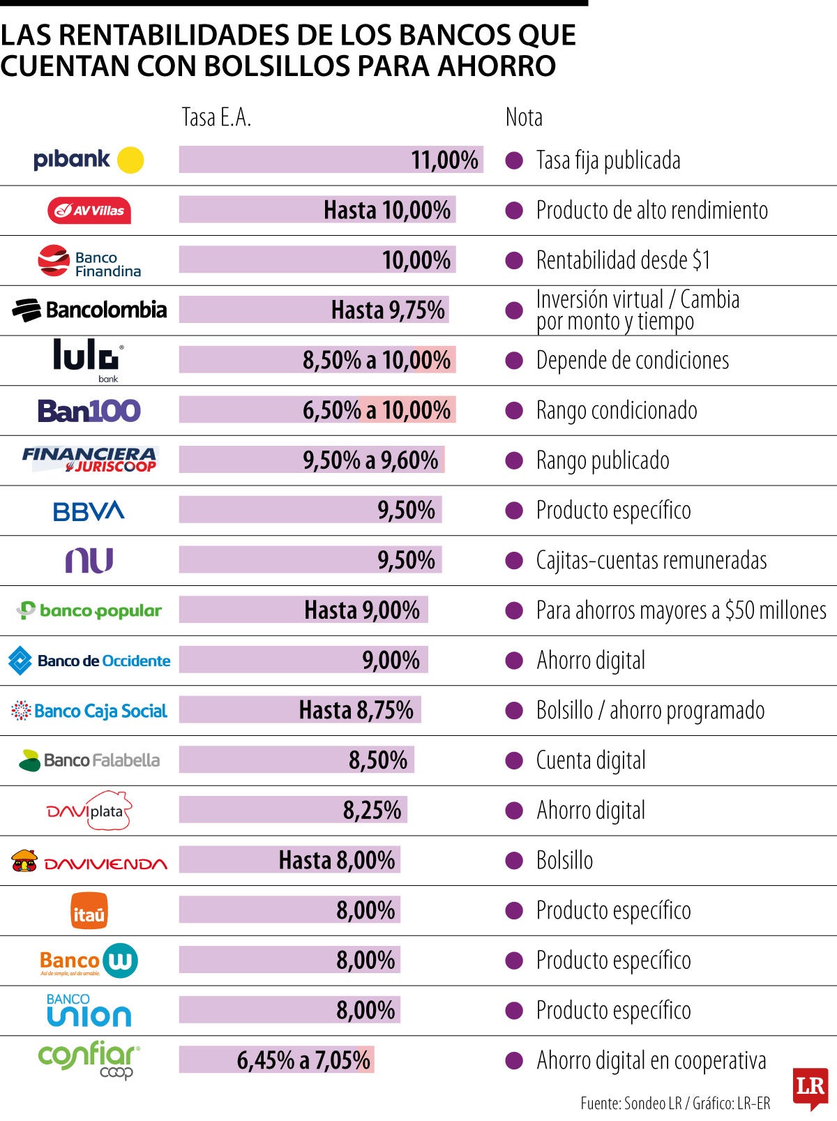 Las rentabilidades de los bancos cuentan con bolsillos de ahorro