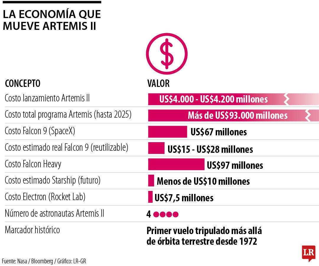 La economía que mueve Artemis II