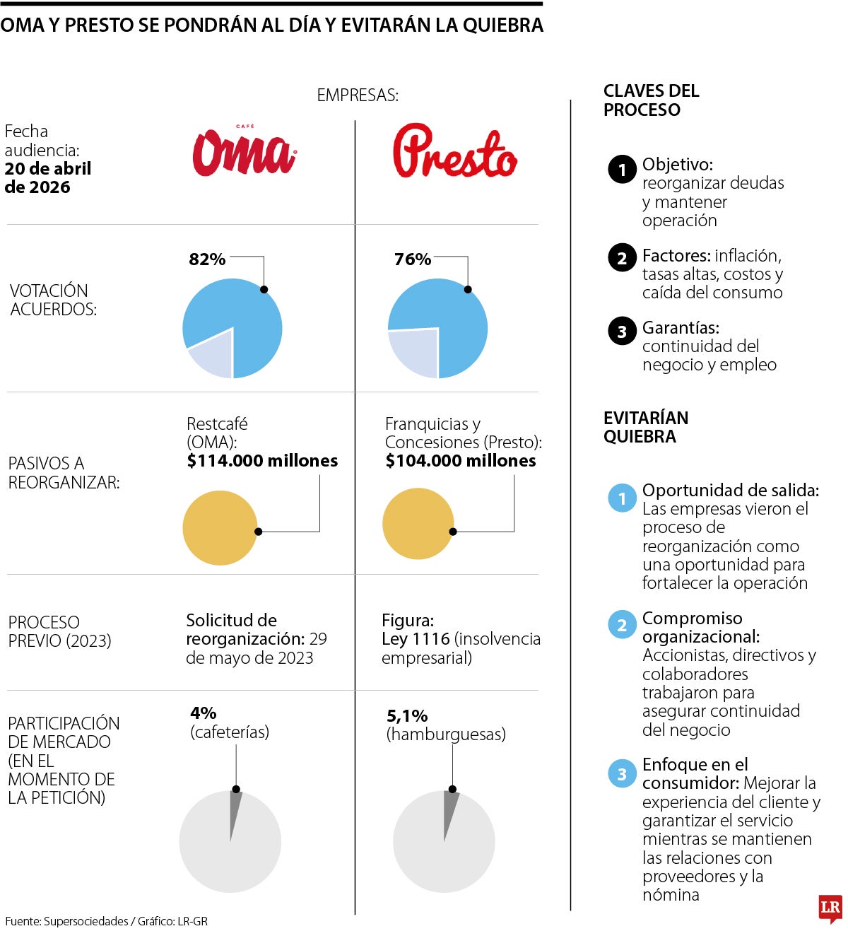Panorama de Presto y Café Oma.