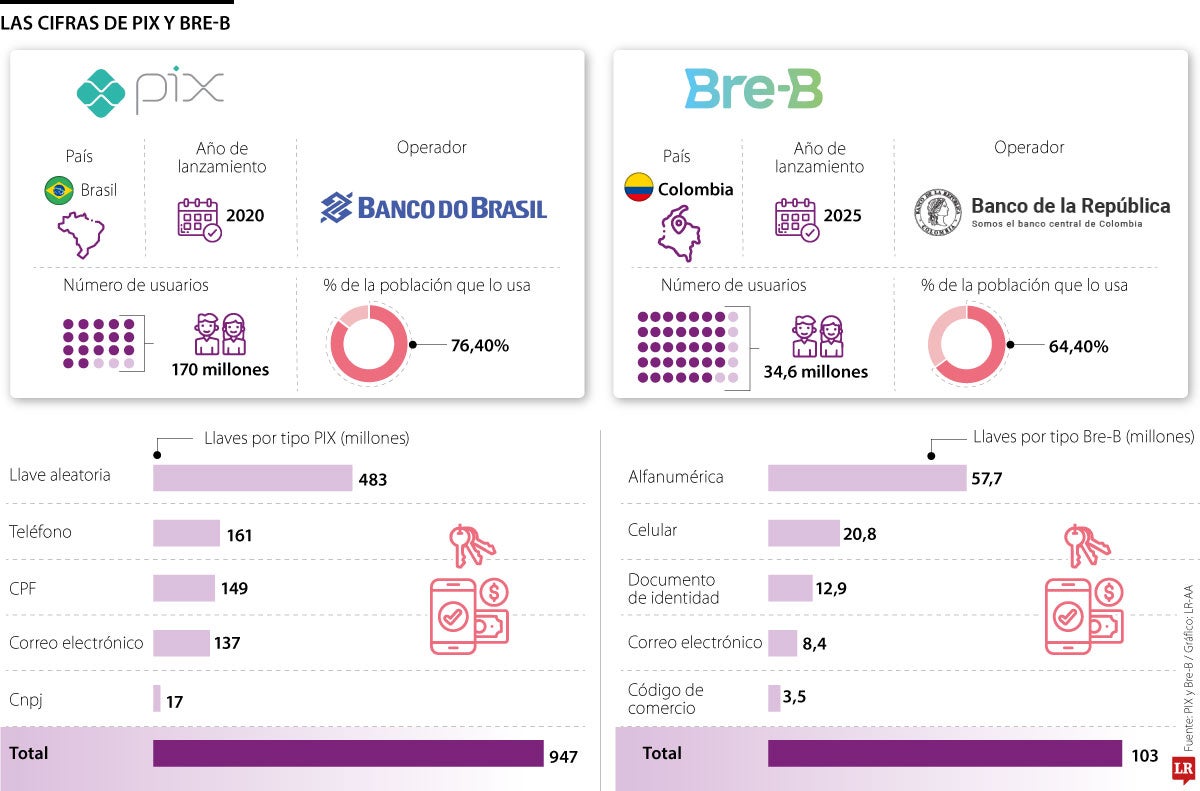 Las diferencias entre Pix y Bre-B
