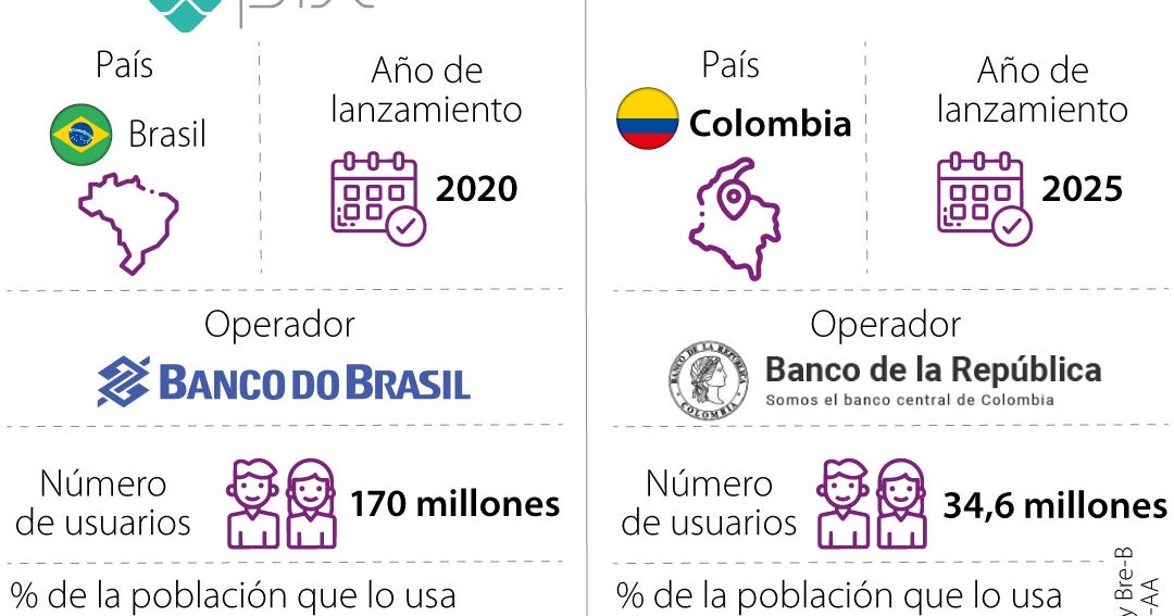 Pix y Bre-B: Pagos Digitales en Comparación