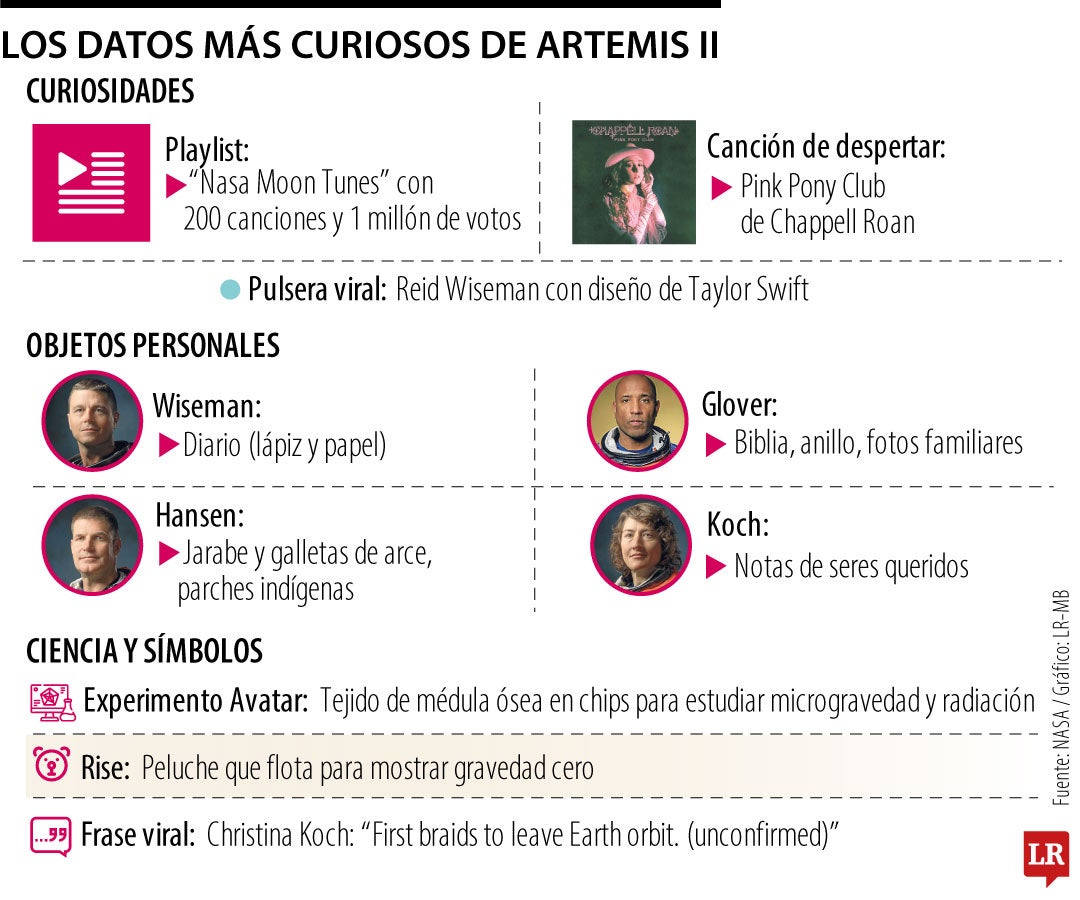 Del peluche flotante a la playlist espacial, algunas curiosidades que deja Artemis II