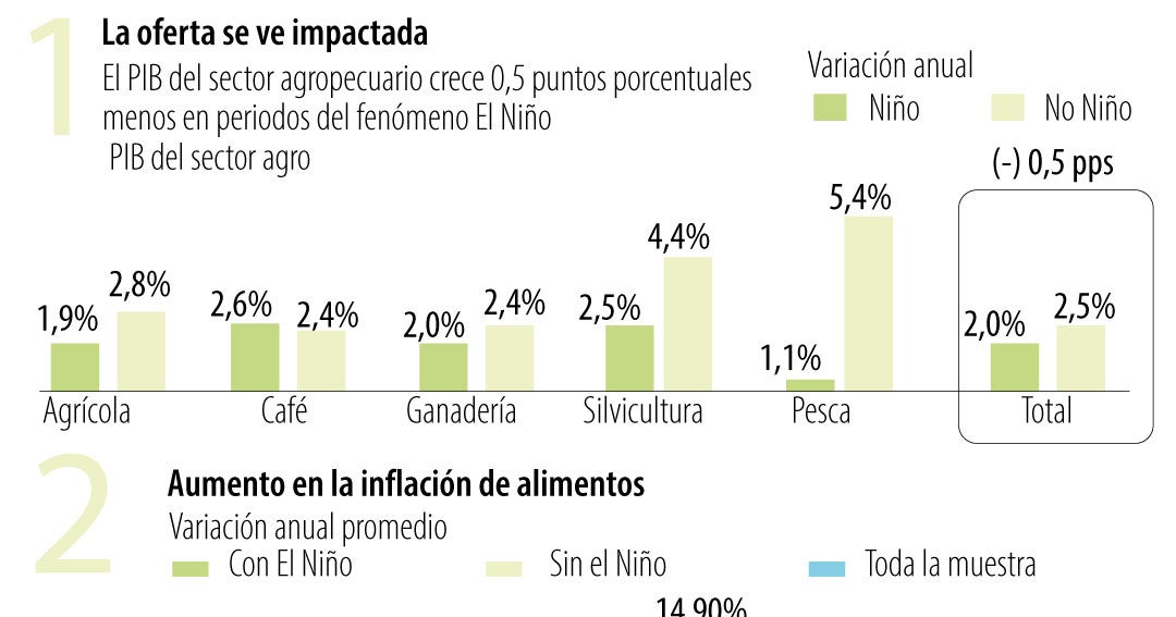 El Niño: Generadoras aseguran que no habrá gran impacto en tarifas