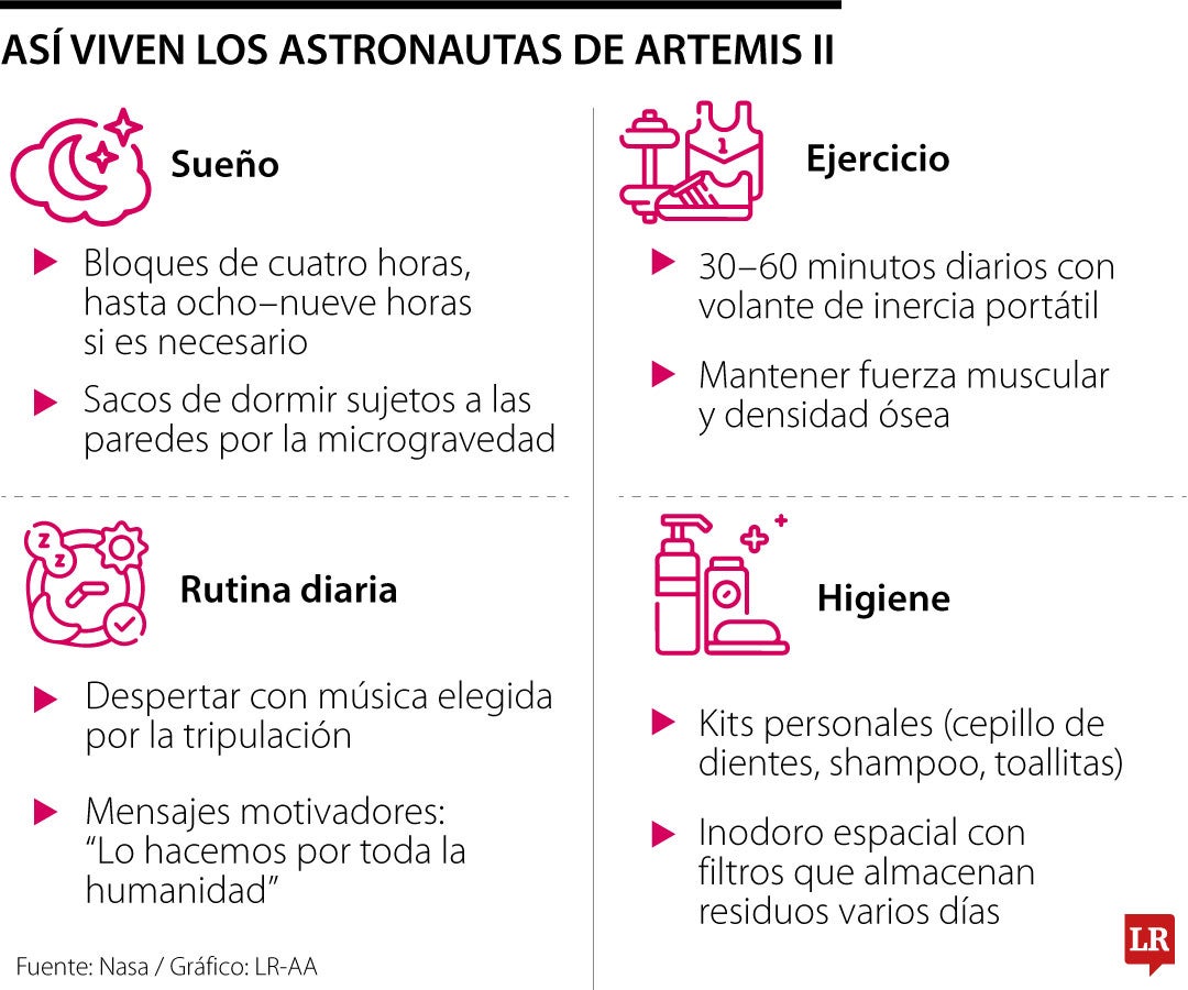 Entre sacos de dormir y ejercicios, así es la vida de los astronautas en Orión