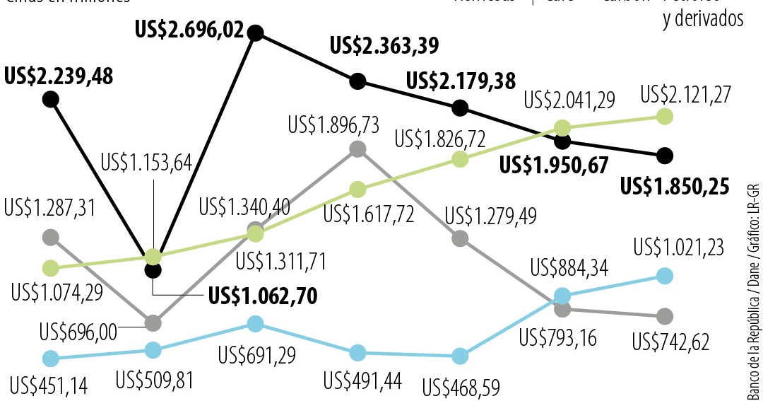 Remesas en Colombia superan exportaciones de petróleo en 2026