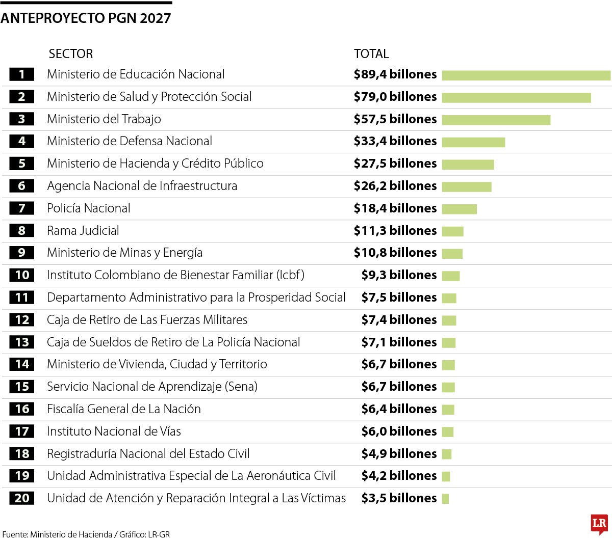 Las carteras con más recursos en anteproyecto del PGN 2027