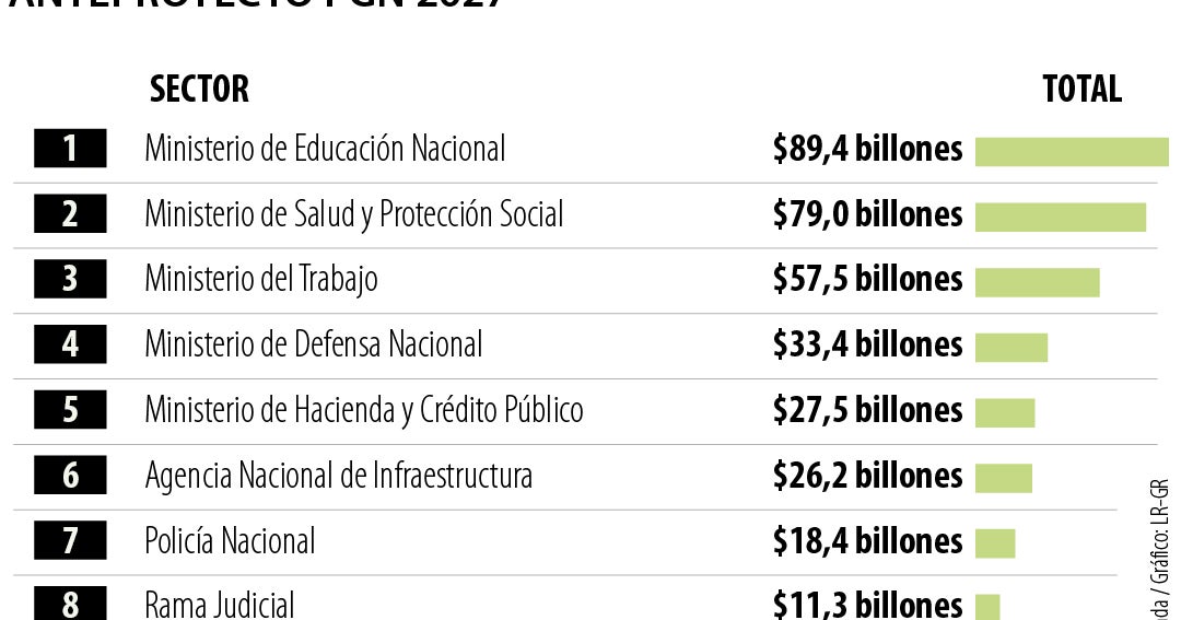 Colombia: Presupuesto 2027 alcanza $597 billones, déficit en aumento