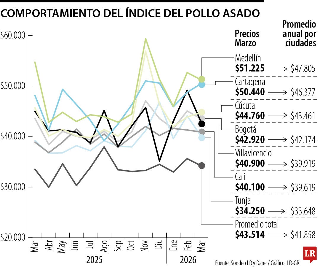 Índice del Pollo Asado de marzo de 2026