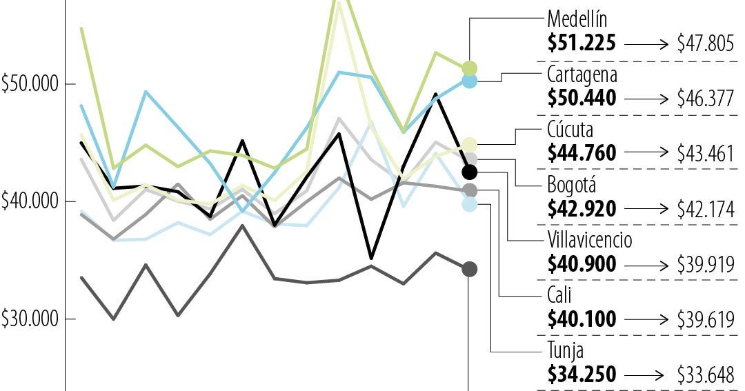Dólar cae a $3.708: impacto en precios de alimentos en Colombia