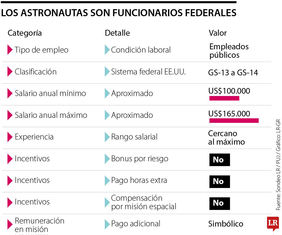 Salarios de los astronautas