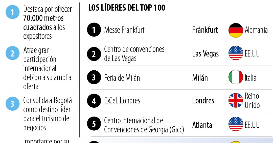 Corferias entró al top 100 de mejores centros de convenciones según Travel and Tour World
