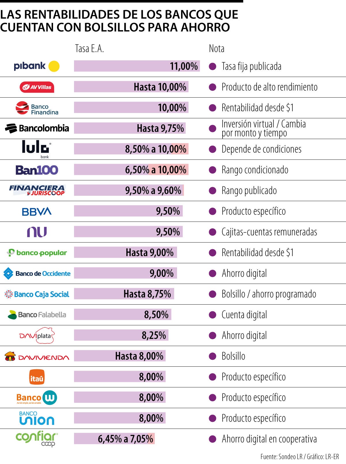 Los bancos suben sus tasas de ahorro y ofrecen rentabilidades entre 8% y 11% E.A.
