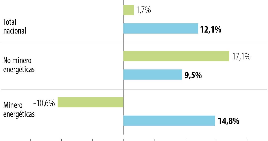 Exportaciones de Colombia crecen 12,1% en bimestre: oro y agro al frente
