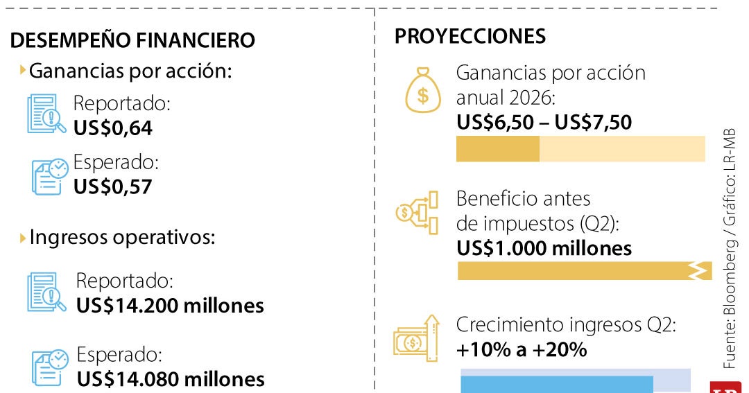 Delta prevé incurrir en más de US$2.000 millones en mayores costes de ...