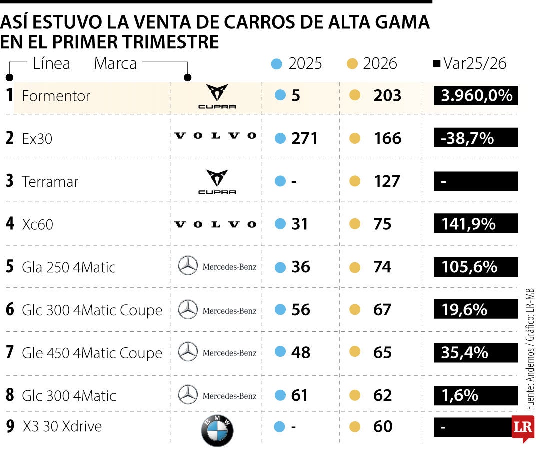 Así estuvo la venta de carros de alta gama en el primer trimestre