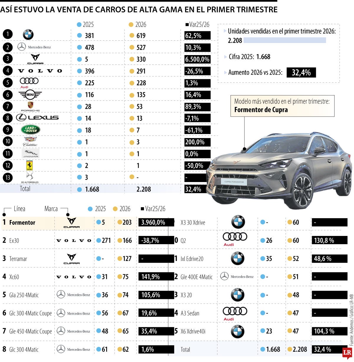 Así estuvo la venta de carros de alta gama en el primer trimestre