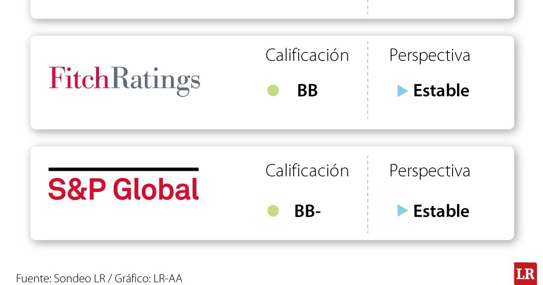 S&P Global rebaja calificación de Colombia a BB-: impacto fiscal