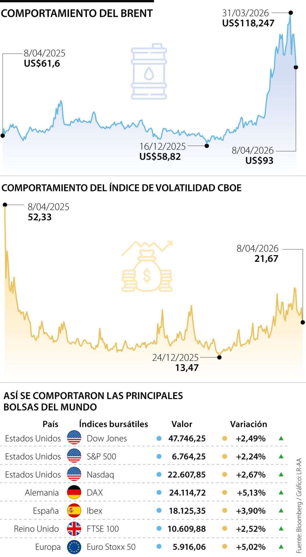 Brent sale del piso de US$100 tras señales de posible fin de la guerra con Irán