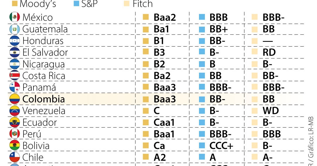 Colombia queda en el grupo de riesgo medio bajo en la escala de S&P en América Latina