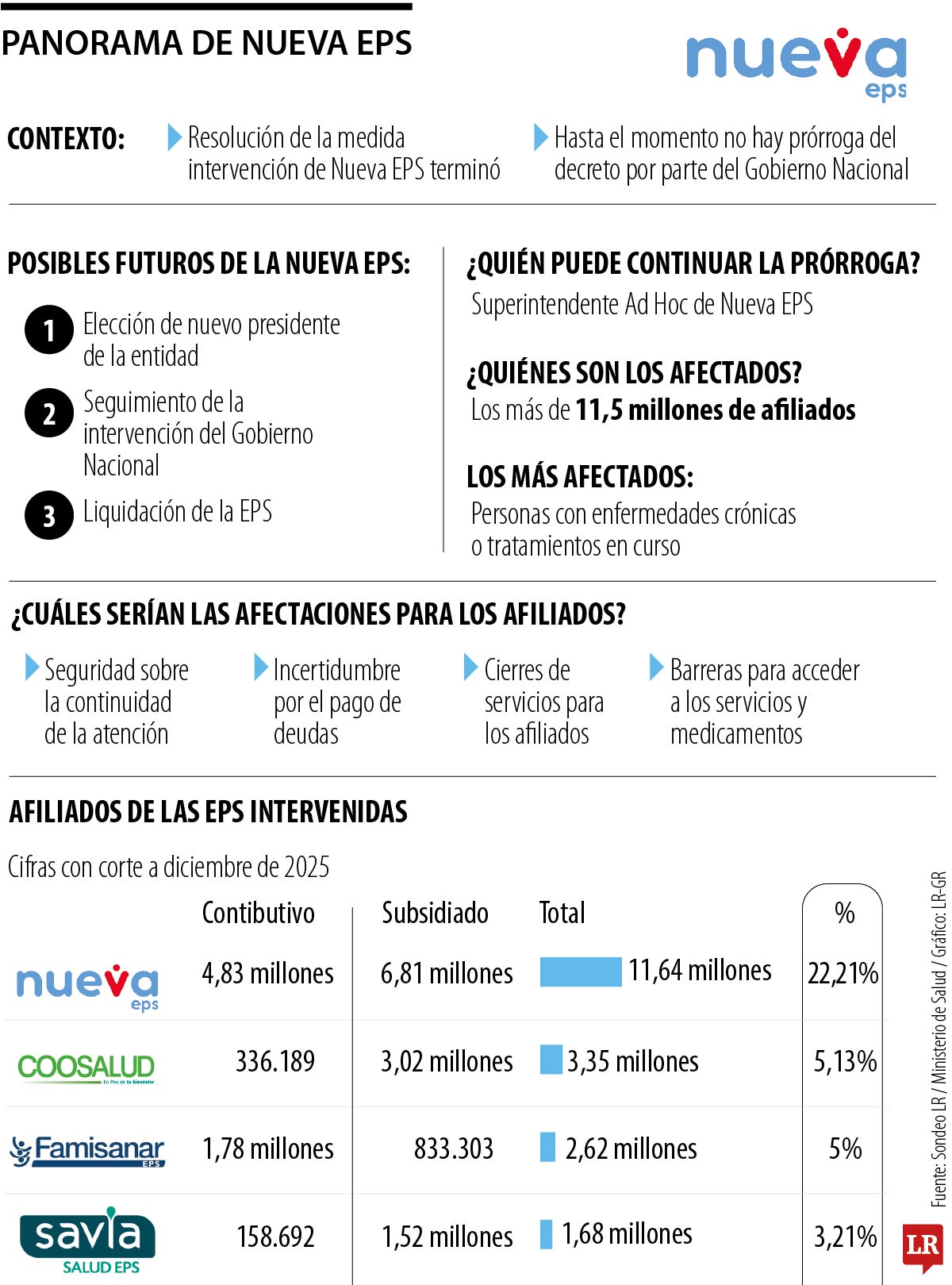 Panorama de Nueva EPS