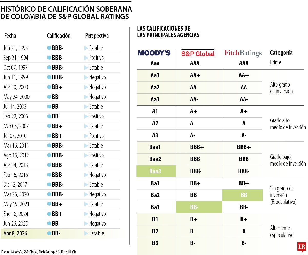 Calificación soberana de Colombia a abril de 2026