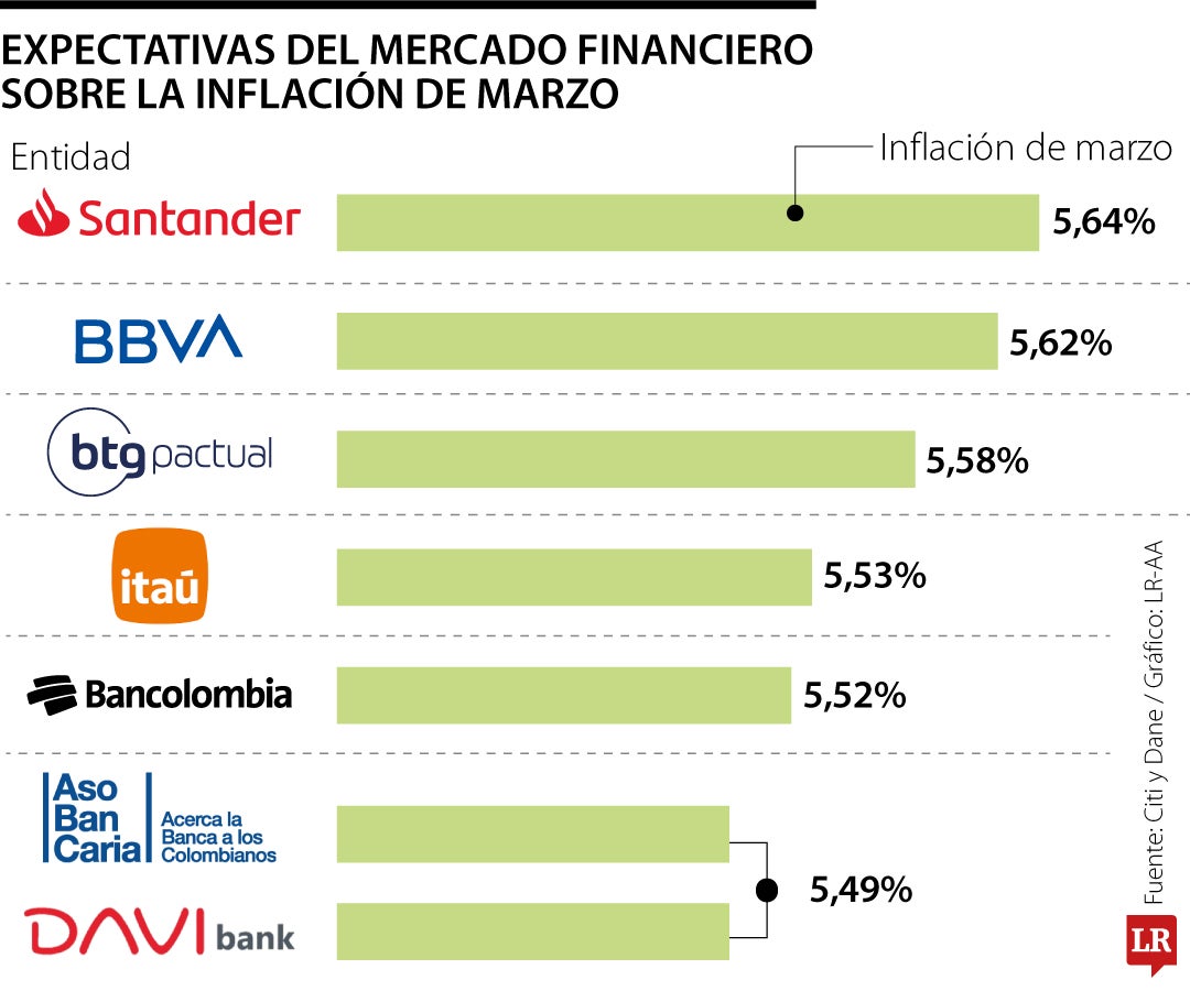 Las previsiones más altas para la inflación de marzo de 2026