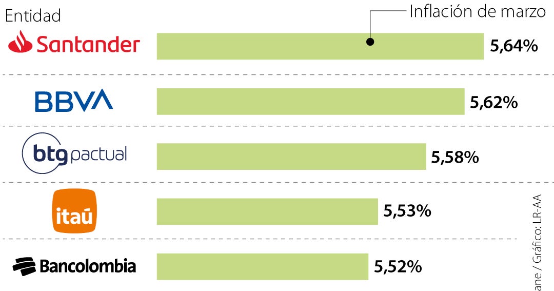 Inflación en Colombia: Proyección de 5,45% para marzo 2026
