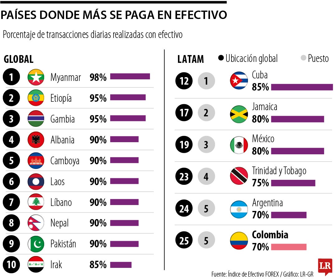 Colombia se encuentra entre países que más realizan pagos en efectivo a nivel global