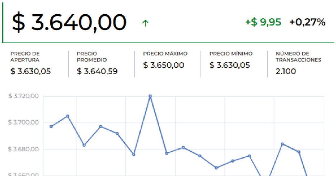 Dólar abrió al alza por la expectativa de entrega de datos económicos en Estados Unidos
