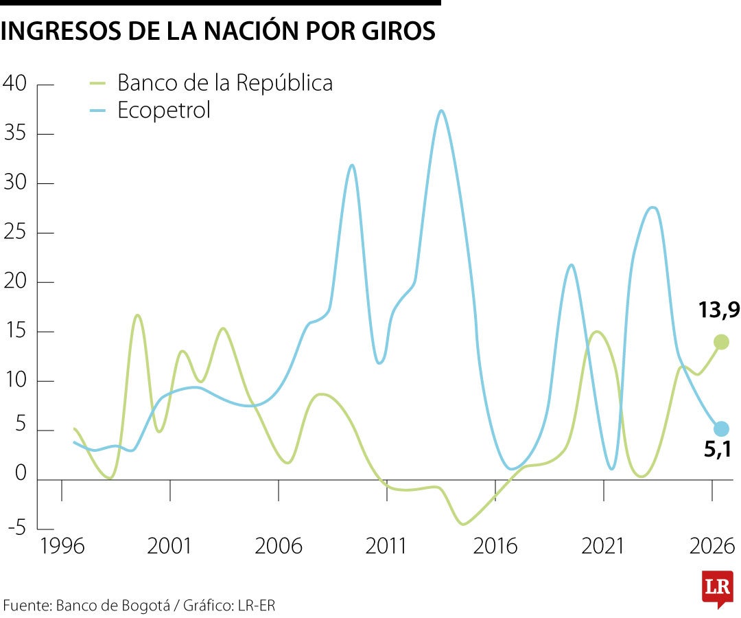 Utilidades de Ecopetrol vs Utilidades del Banco de la República
