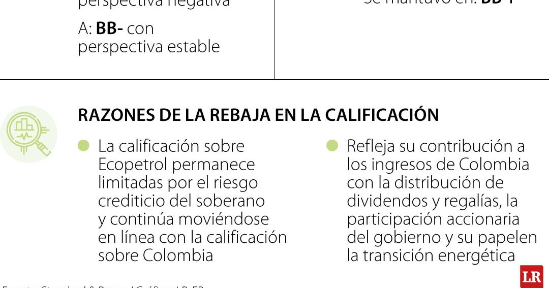 Ecopetrol baja su calificación a BB- tras rebaja de Colombia