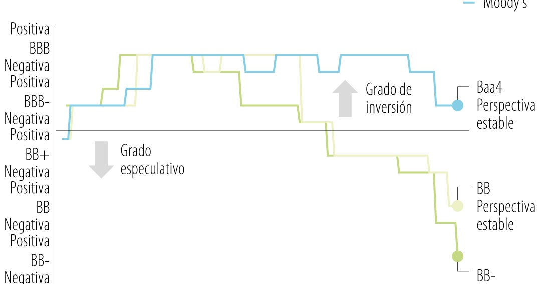 Colombia: rebaja crediticia a BB- aumenta costos de deuda