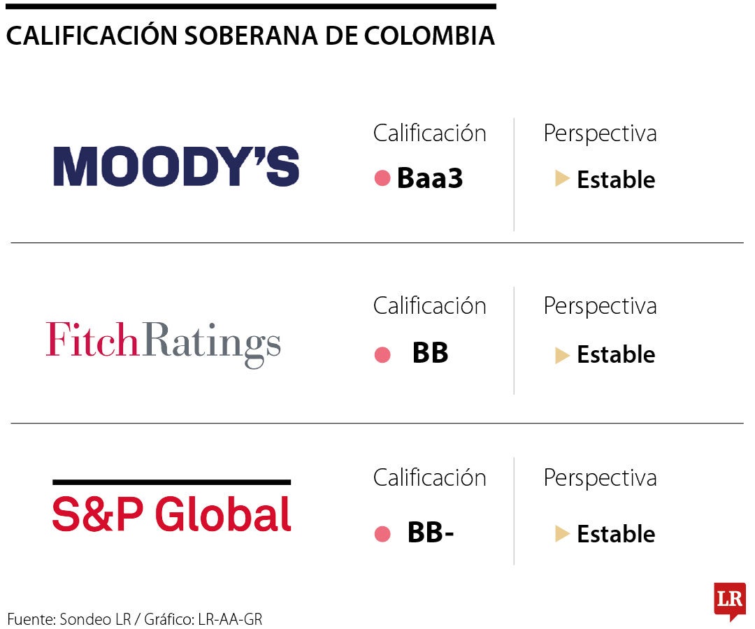 Al Gobierno le debe descalificar las calificadoras