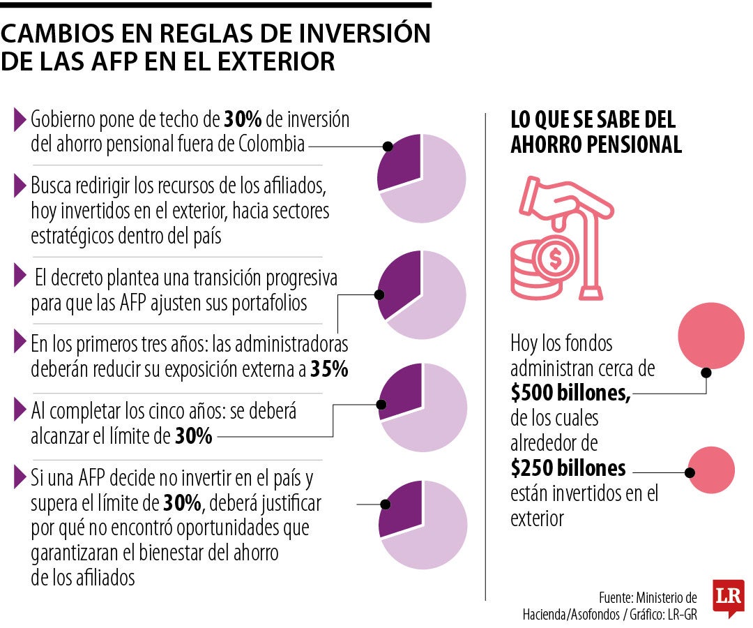 Cambios en las reglas de inversión de las AFP en el exterior