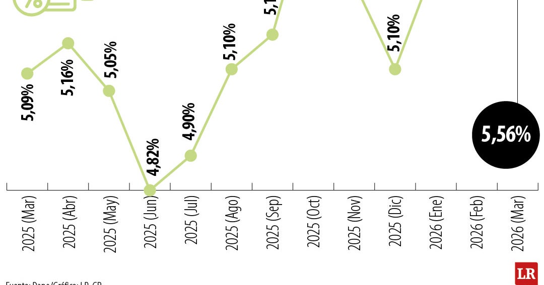 Inflación en Colombia alcanza 5,56%: el nivel más alto desde 2024
