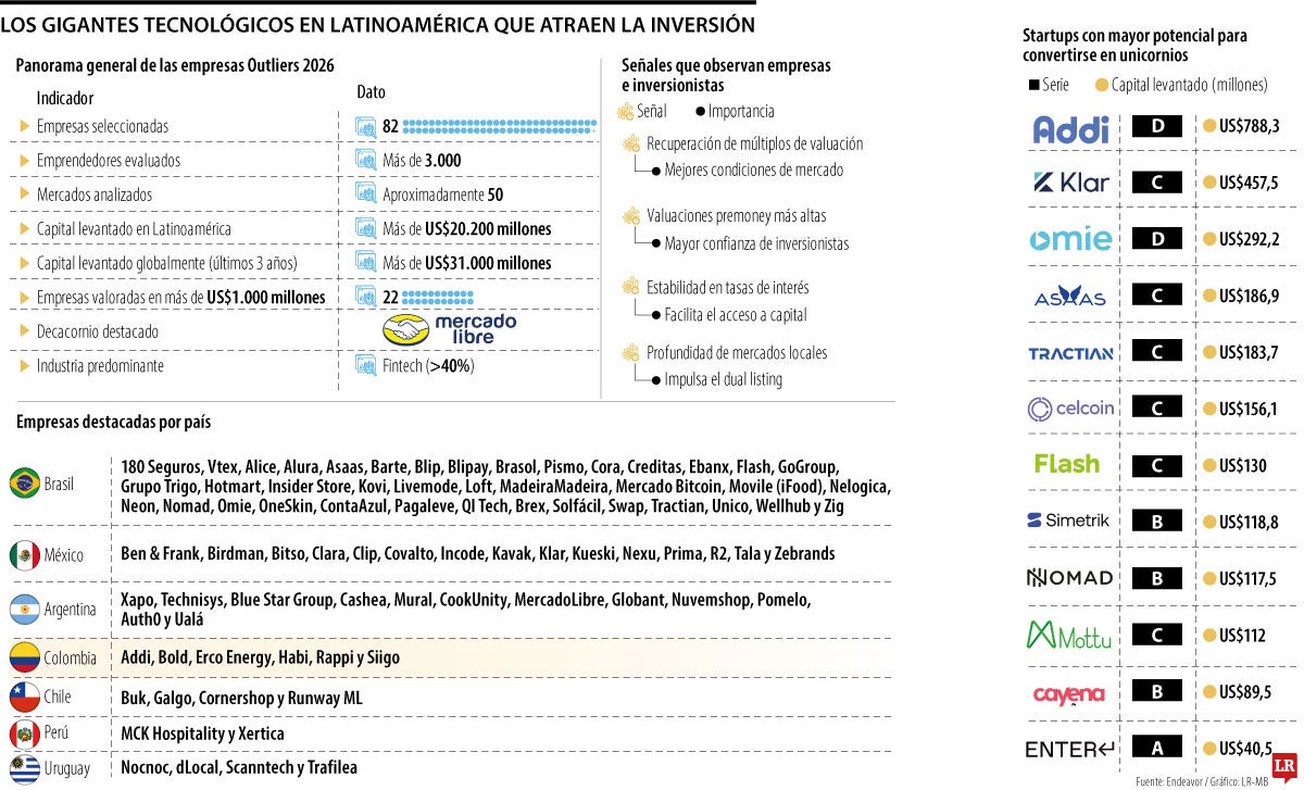 Colombia, en la élite global de emprendimiento con seis compañías de alto crecimiento 