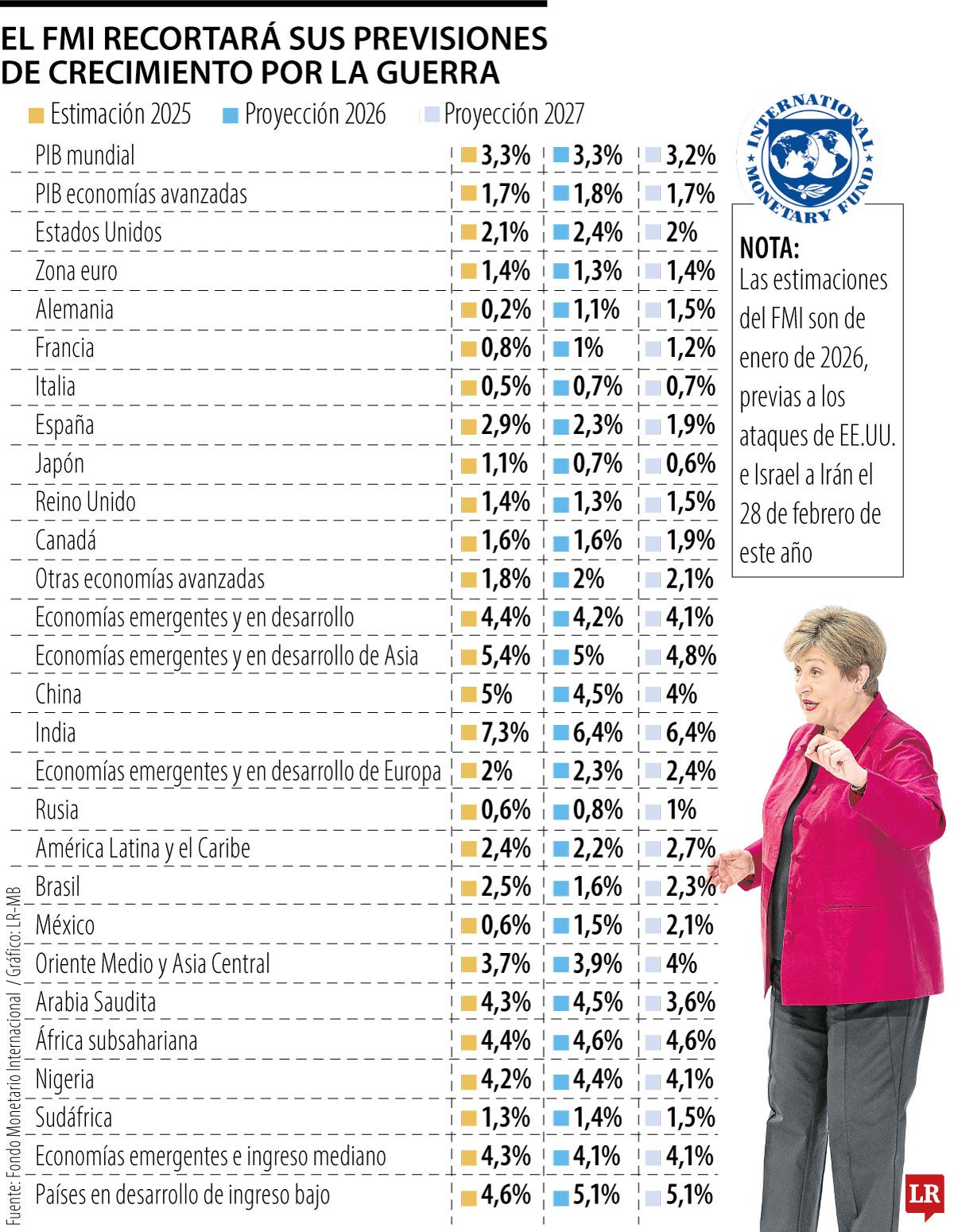 El conflicto en Oriente Medio recortaría crecimiento global de 3,3% previsto por el FMI