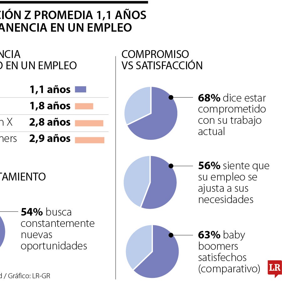 La Generación Z tiene una permanencia promedio de 1,1 años en el ...