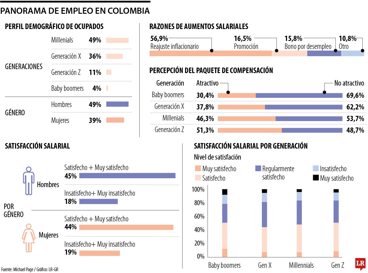 Panorama de empleo en Colombia