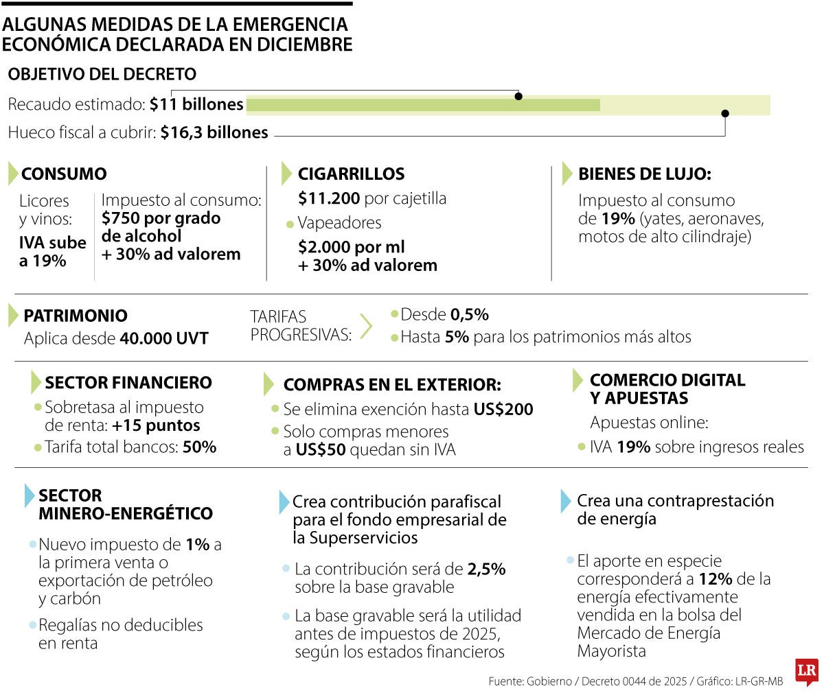 Corte tumbó la emergencia que declaró Petro en diciembre que iba por $11 billones