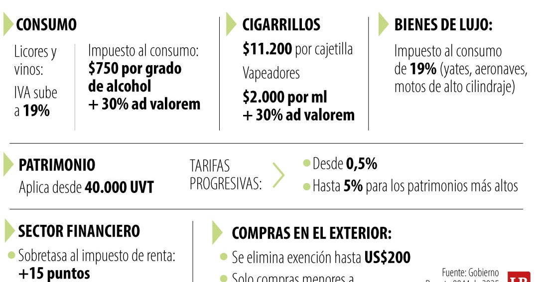 Corte Constitucional anula emergencia económica de Petro por $11 billones