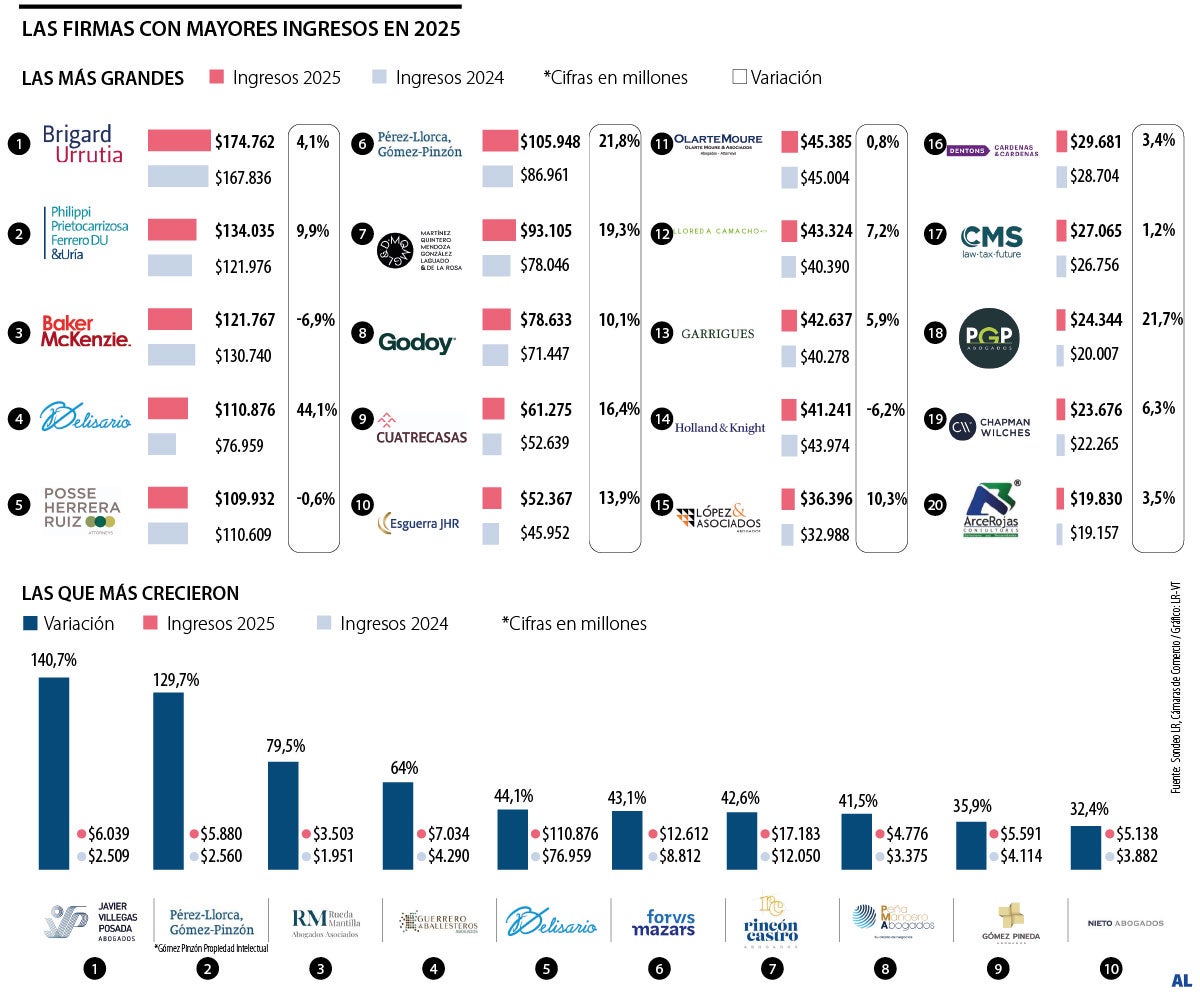 Firmas de abogados que lideraron por ingresos en 2025