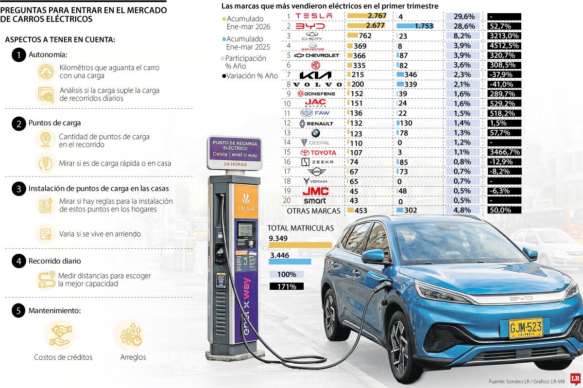 Preguntas que debe hacerse antes de comprar un carro eléctrico.