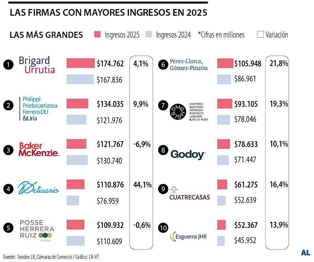 Firmas de abogados que lideraron por ingresos en 2025