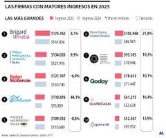 Firmas de abogados que lideraron por ingresos en 2025