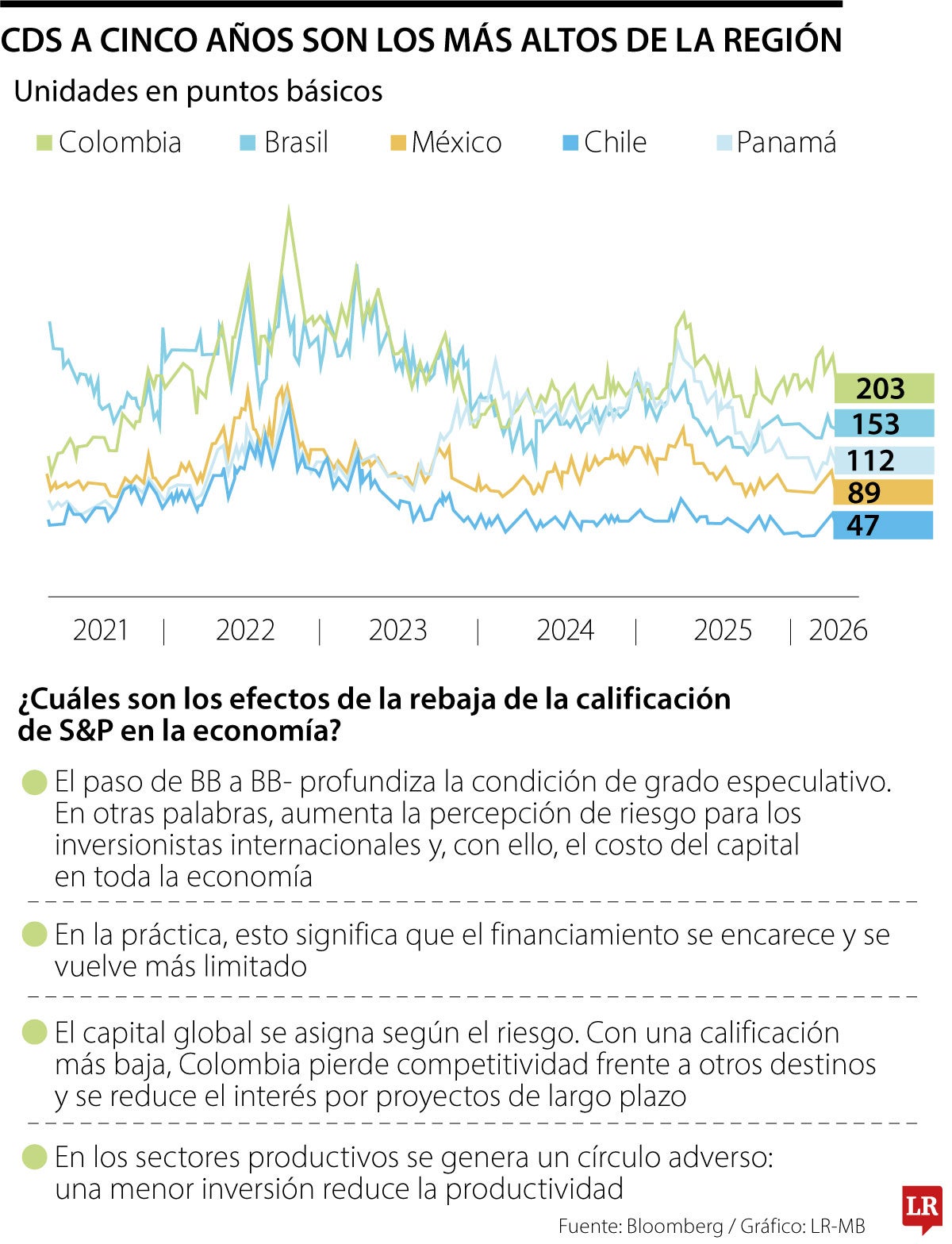 Rebaja de Standard & Poors de BB a BB- llevó el riesgo país al nivel más alto en un año