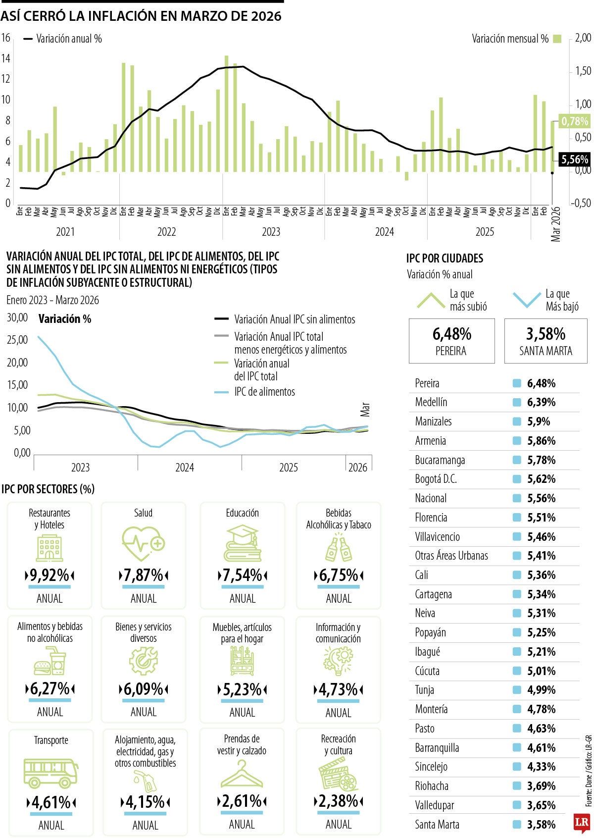 El costo de vida se aceleró de 5,29% a 5,56% en marzo jalonado por alojamiento