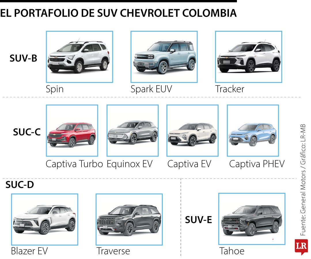 Portafolio de los SUVs de Chevrollet.