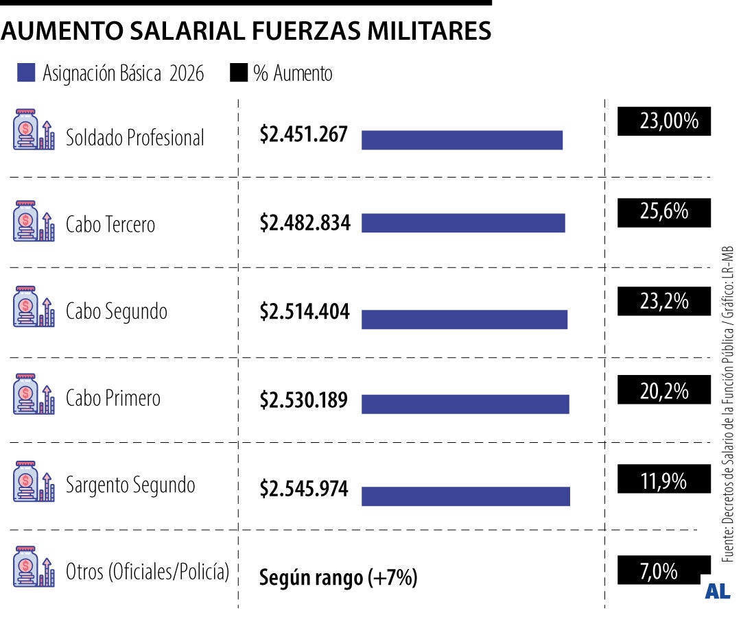 Aumento salarial a los militares