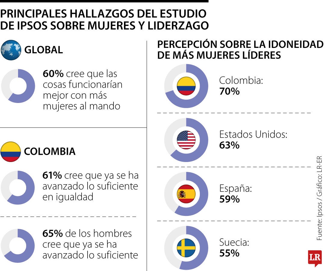 Alrededor de 70% de las personas quieren a las mujeres en cargos de responsabilidad